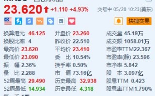 名创优品涨近 5% 绩后获美银上调目标价并重申“买入”评级