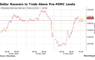 瑞士意外降息、英国鸽派转变凸显美联储偏鹰立场 美元创一个多月来最大单日涨幅