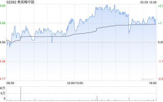 美高梅中国 5 月 9 日斥资 2210.9 万港元回购 150 万股