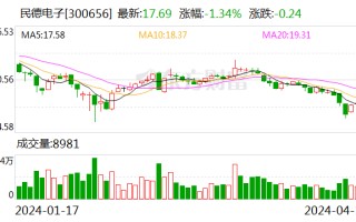 民德电子拟斥资 3000 万至 6000 万元回购股份