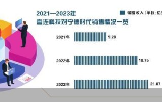 营收贡献超七成 壹连科技患上“宁王”依赖症