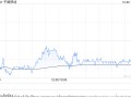 花旗：予中国移动“买入”评级 目标价82.3港元