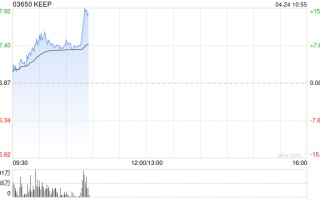 keep 现涨超 7% 本月内累涨 82% 港股通持股比例持续攀升