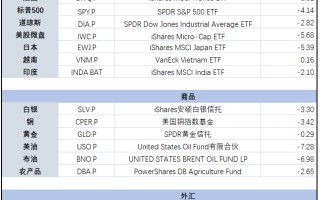 “9 月魔咒”应验中？| 海外大类资产周报