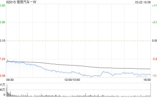 里昂：维持理想汽车 -W“买入”评级 目标价下调至 163 港元