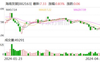 海南发展：2024 年第一季度亏损 2931.27 万元