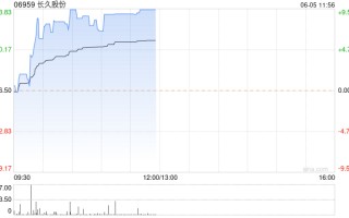 长久股份早盘涨超 9% 续创上市新高 4 日股价累涨超六成