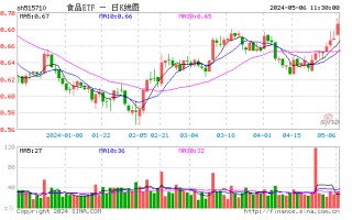 白酒股全线爆发，贵州茅台一度涨超 3.5%！食品 ETF（515710）高开高走，盘中摸高 3.74%，资金大举加仓！