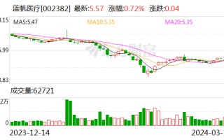 蓝帆医疗：回购进入实施阶段 快速出手彰显发展信心