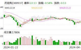 药易购：2024 年第一季度净利润 922.55 万元 同比下降 70.84%