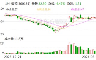 华中数控 2023 年营收同比增长 27.13% 净利润同比增长 45.70%