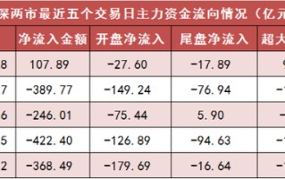 沪深两市主力资金净流入近 108 亿元 计算机等多个行业实现净流入