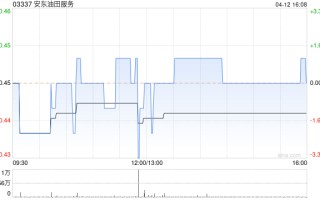 安东油田服务第一季度新增订单约 22.33 亿元 同比增加 31.2%