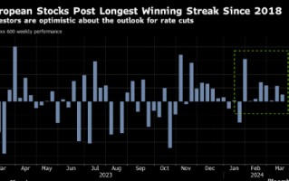 欧洲股市创 2018 年以来最长连涨 利洁时重挫