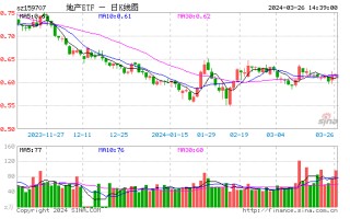 地产反复活跃！招商蛇口涨超 3%，地产 ETF（159707）午后再度翻红，显著溢价放量