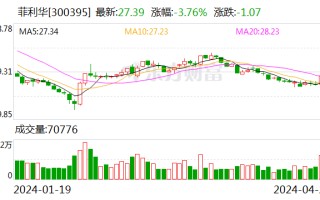 菲利华：2023 年净利润同比增长 9.98% 拟 10 派 2.1 元