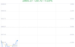 化学原料行业盘中跳水，雪天盐业跌 0.81%