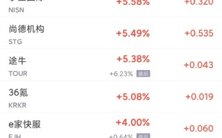 热门中概股周二涨跌不一 携程涨 4%，阿里跌 0.6%