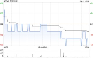 京信通信 4 月 12 日斥资 68.01 万港元回购 130 万股