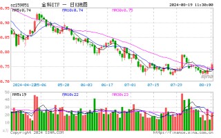 移动支付概念异军突起，四方精创 20CM 涨停，京北方拉升封板，金融科技 ETF（159851）放量涨近 3%