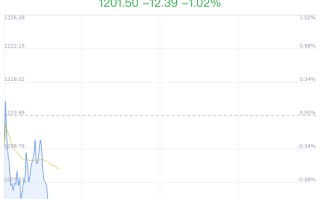 阿尔茨海默概念盘中跳水，新华制药跌 1.03%