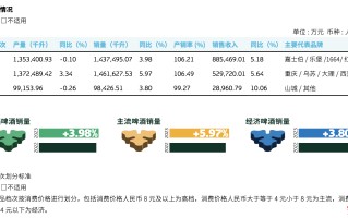 重庆啤酒高端化战略一年后 4 元以下产品营收增幅最大 高档产品增幅最差