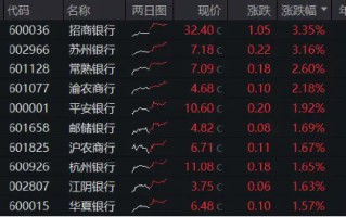 年报强催化！银行股重回上涨主力，银行 ETF（512800）近 5 日合计吸金近 2 亿元！