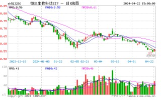 降息扰动利空出尽？港美股医药反弹，恒生生物科技 ETF（513280）大涨近 3%，份额创新高