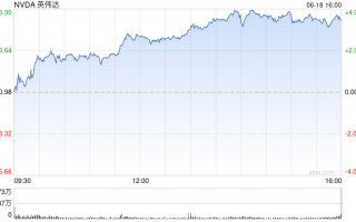 英伟达盘中涨超 3% 首夺全球最大市值宝座