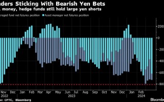 日本央行鸽式加息之际 对冲基金增加了日元空头头寸