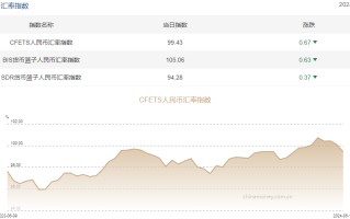 三大人民币汇率指数下跌 CFETS 指数按周跌 0.67%