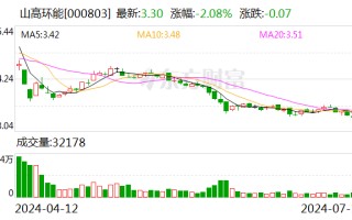 山高环能：预计上半年净亏损 3500 万元–3700 万元