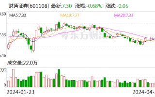 财通证券一季度净利润同比下降 7.68%