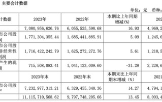 舍得酒业究竟怎么了？营收增长 10 亿、利润增长仅 3.07%