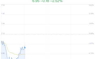 贵广网络大跌 5.05% 主力净流出 63 万元