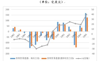 管涛：海关口径大于国际收支口径货物贸易顺差，并不新鲜