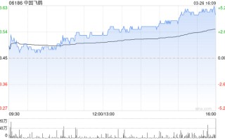 中国飞鹤尾盘涨近 5% 机构称公司经营环境有望迎来边际改善