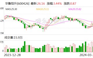 华鲁恒升：2023 年净利同比下降 43.14% 拟 10 派 6 元