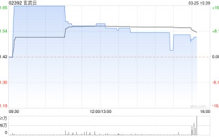 玄武云午后涨超 9% 公司将于本周三发布全年业绩