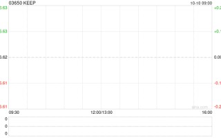 KEEP10 月 9 日斥资 61.88 万港元回购 8.9 万股