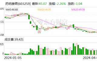 药明康德跌幅扩大至 2% 股价创 2019 年 8 月以来新低