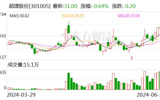 超捷股份：在人形机器人领域，公司已给客户送样测试，部分样品已通过测试 但尚未取得批量订单