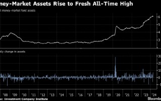 美联储不着急降息 美国货币市场基金资产亦触及历史高位