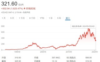 奢侈品巨头开云集团下跌近 10% 至六年低点，此前发盈警