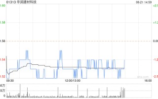 花旗：维持华润建材科技“买入”评级 目标价上调至 2 港元