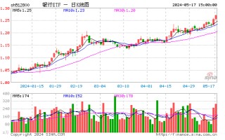 地产新政“三连炸”，银行股应声走强，银行 ETF（512800）周线 3 连阳，新高背后，涨幅透支了吗？