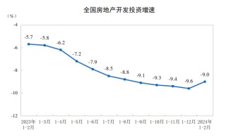 前 2 月新建商品房销售额降 29.3%，其中住宅降 32.7%