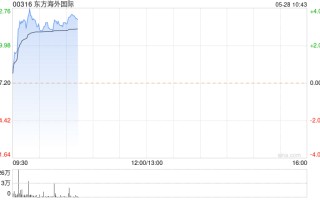 集运股早盘普遍上扬 东方海外国际涨近 3% 中远海控涨超 2%