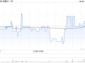 百融云-W9月20日斥资299.18万港元回购37.3万股