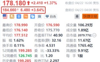 SAP 盘前涨 3.6% 第一季度云服务收入同比增长 24%